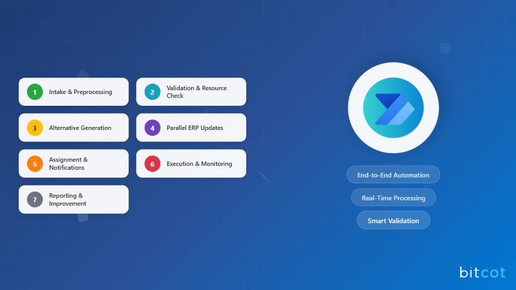 Seven-step Power Automate workflow for automating work order processing in mining and natural resources